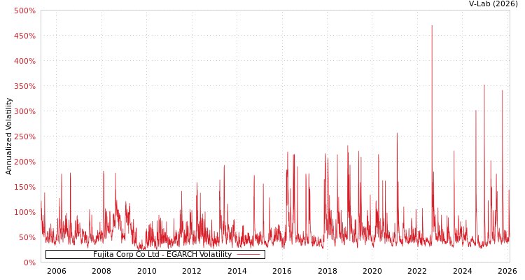 graph of Fujita Corp Co Ltd EGARCH