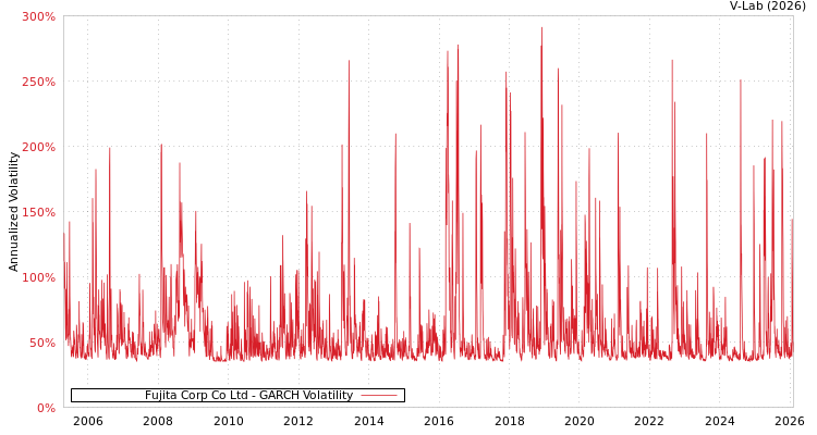 graph of Fujita Corp Co Ltd GARCH