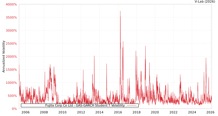 graph of Fujita Corp Co Ltd GAS-GARCH-T