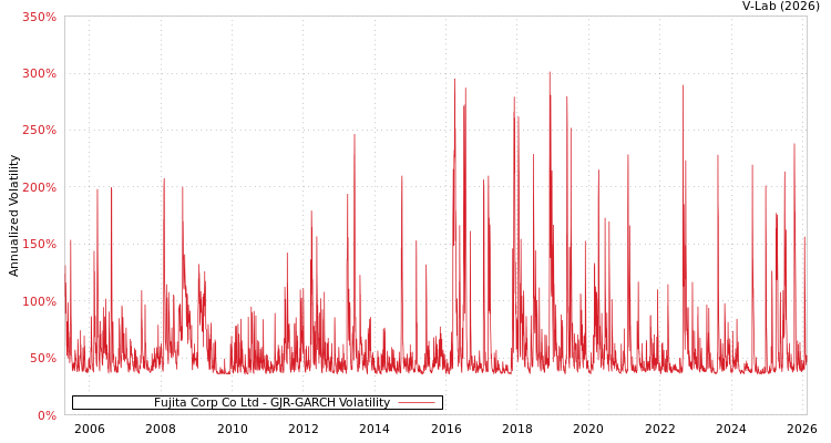 graph of Fujita Corp Co Ltd GJR-GARCH