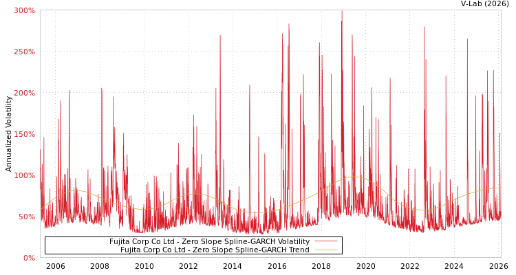 graph of Fujita Corp Co Ltd S0GARCH