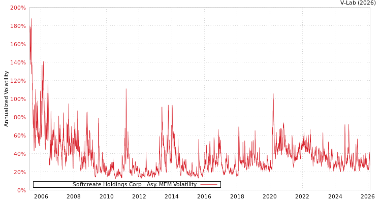 graph of Softcreate Holdings Corp AMEM