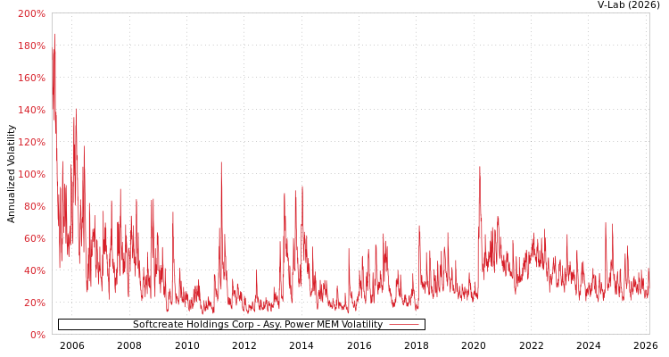 graph of Softcreate Holdings Corp APMEM