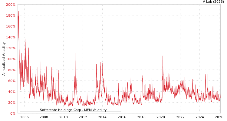 graph of Softcreate Holdings Corp MEM