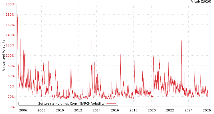 graph of Softcreate Holdings Corp GARCH