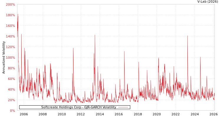 graph of Softcreate Holdings Corp GJR-GARCH