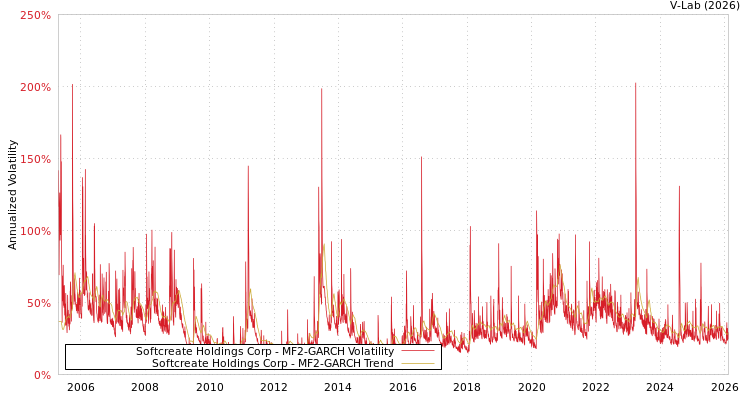 graph of Softcreate Holdings Corp MF2-GARCH