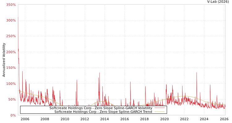 graph of Softcreate Holdings Corp S0GARCH