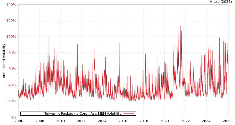 graph of Taiwan Ic Packaging Corp AMEM