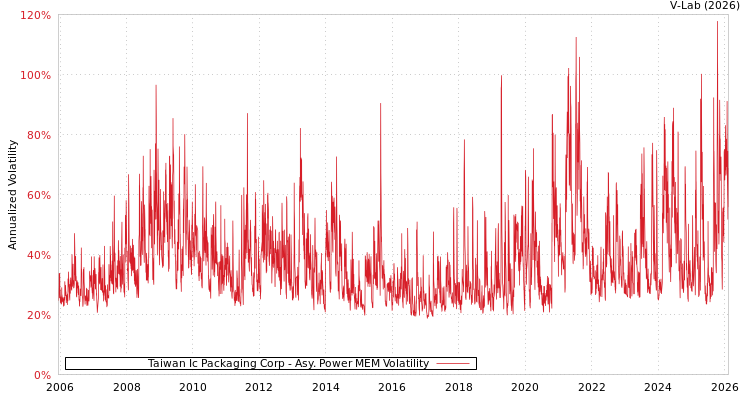 graph of Taiwan Ic Packaging Corp APMEM