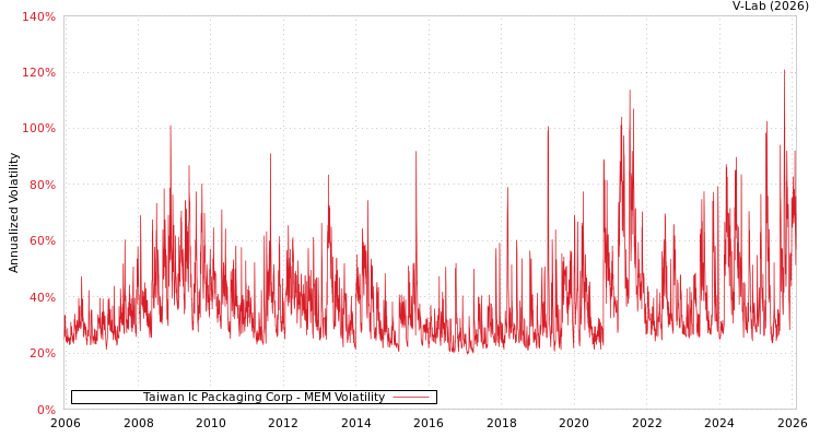 graph of Taiwan Ic Packaging Corp MEM