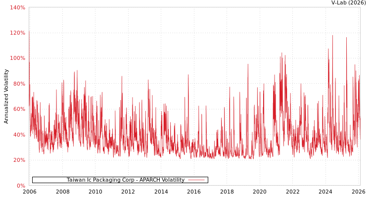 graph of Taiwan Ic Packaging Corp APARCH
