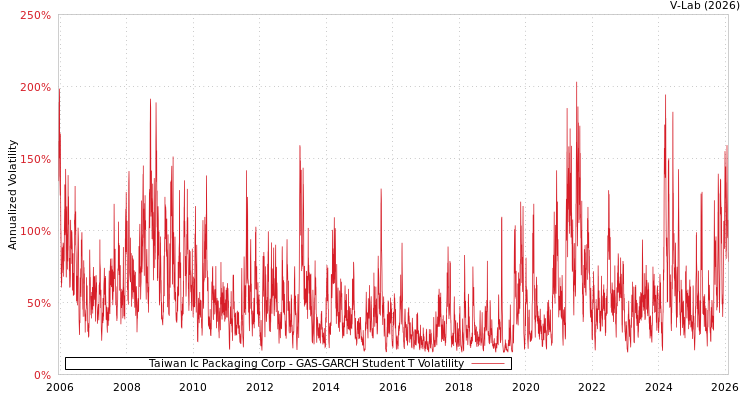 graph of Taiwan Ic Packaging Corp GAS-GARCH-T