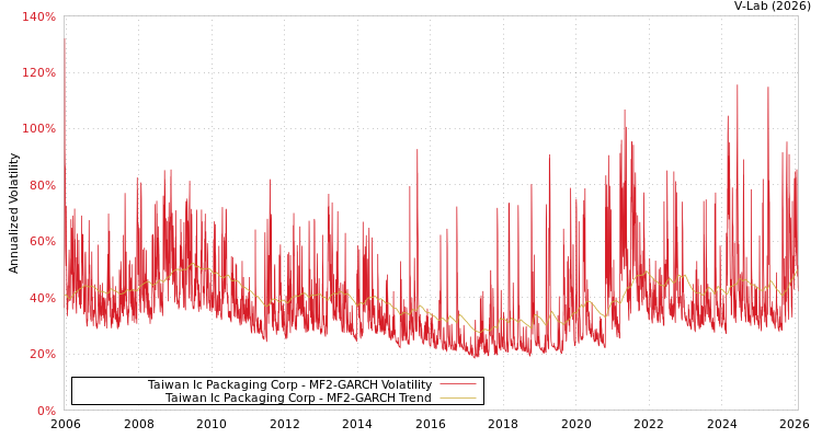 graph of Taiwan Ic Packaging Corp MF2-GARCH