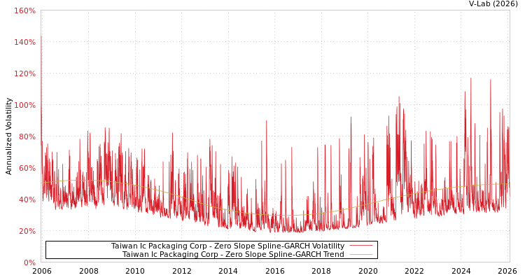 graph of Taiwan Ic Packaging Corp S0GARCH