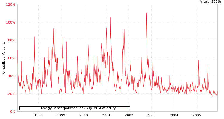 graph of Amegy Bancorporation Inc AMEM