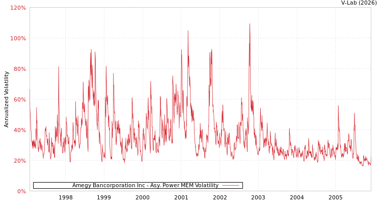 graph of Amegy Bancorporation Inc APMEM