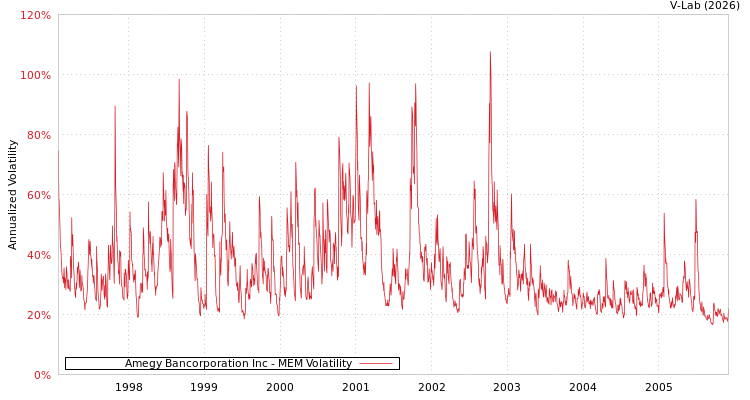 graph of Amegy Bancorporation Inc MEM