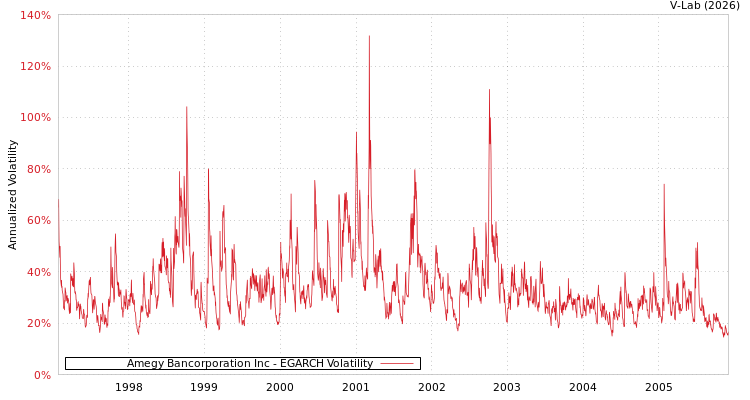 graph of Amegy Bancorporation Inc EGARCH
