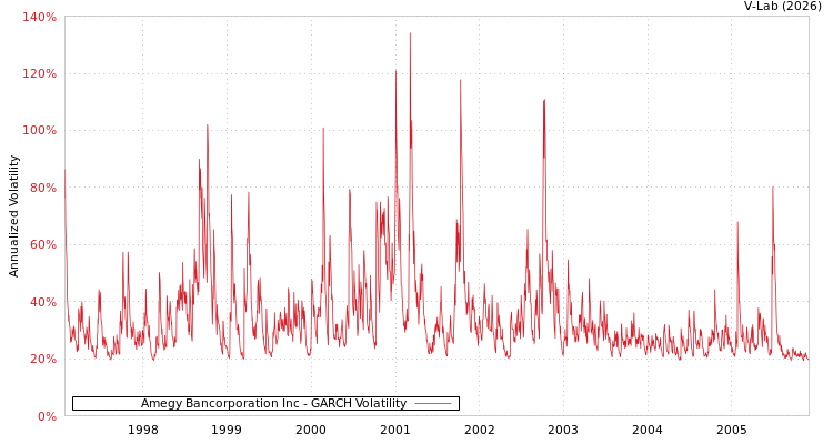 graph of Amegy Bancorporation Inc GARCH