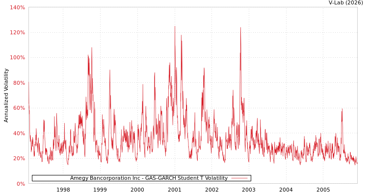 graph of Amegy Bancorporation Inc GAS-GARCH-T