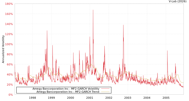 graph of Amegy Bancorporation Inc MF2-GARCH