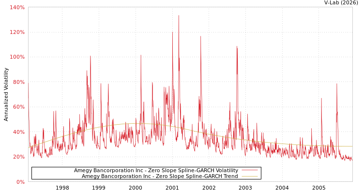 graph of Amegy Bancorporation Inc S0GARCH