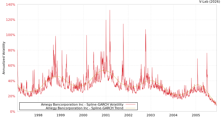 graph of Amegy Bancorporation Inc SGARCH