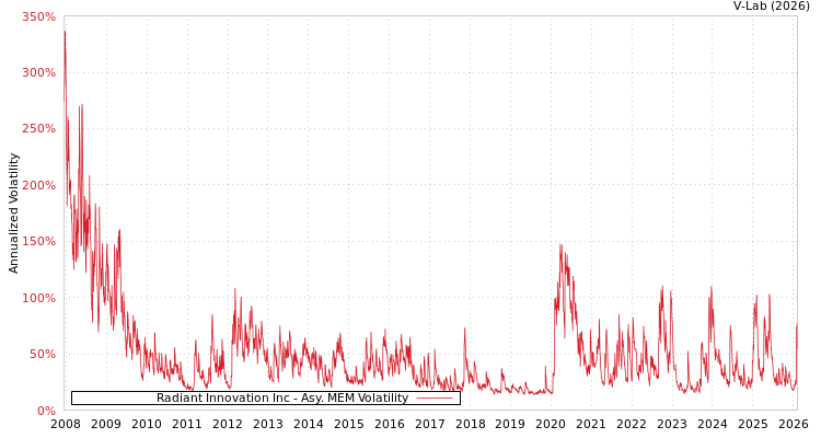 graph of Radiant Innovation Inc AMEM