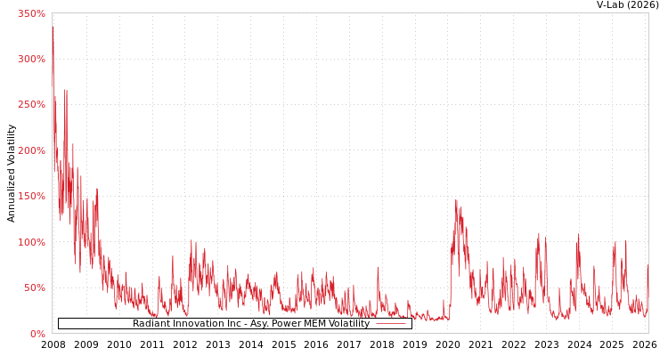 graph of Radiant Innovation Inc APMEM