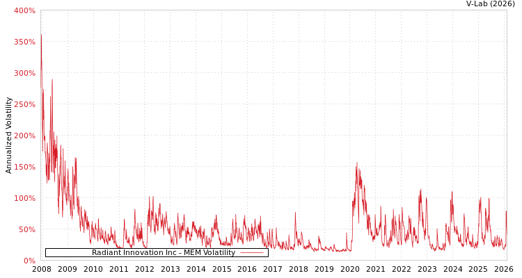 graph of Radiant Innovation Inc MEM