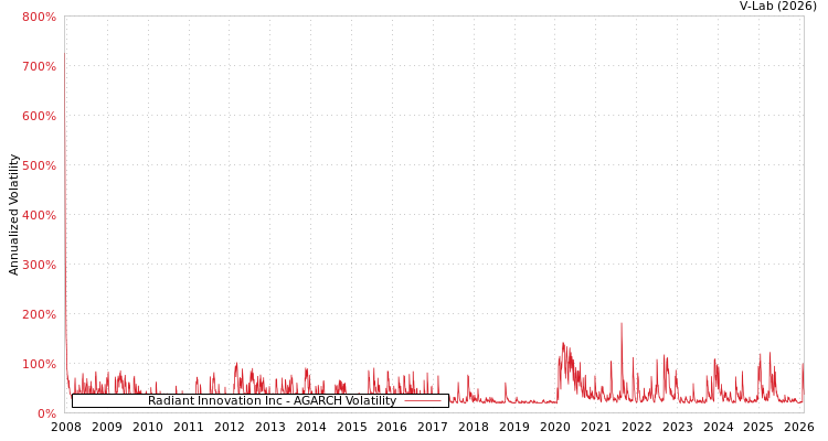 graph of Radiant Innovation Inc AGARCH