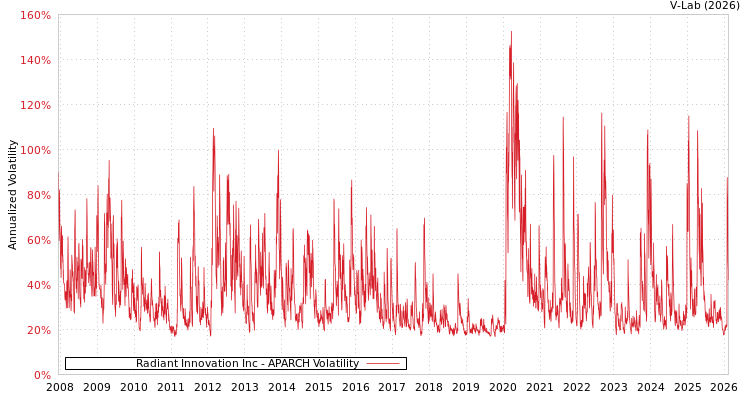 graph of Radiant Innovation Inc APARCH