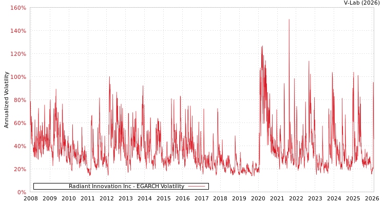 graph of Radiant Innovation Inc EGARCH