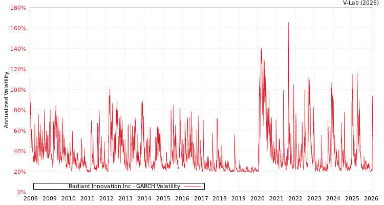 graph of Radiant Innovation Inc GARCH