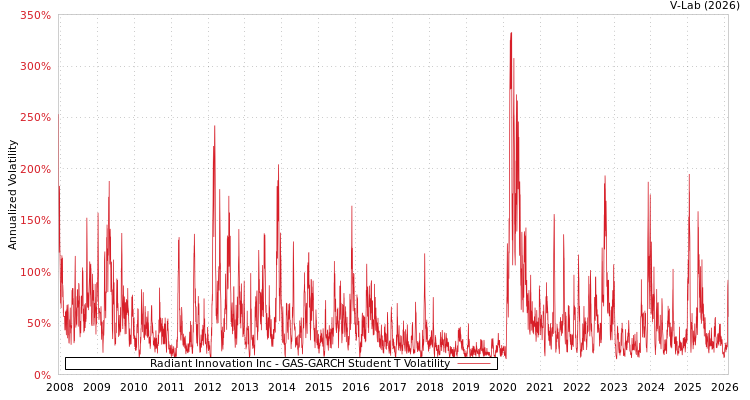 graph of Radiant Innovation Inc GAS-GARCH-T
