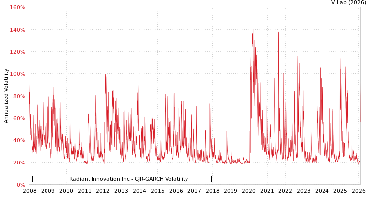 graph of Radiant Innovation Inc GJR-GARCH