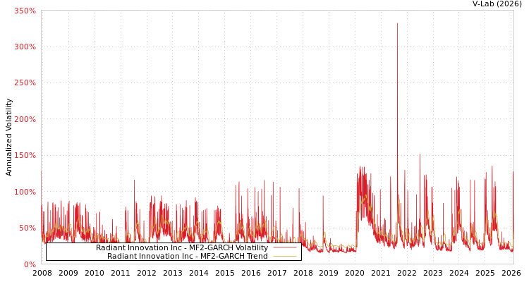 graph of Radiant Innovation Inc MF2-GARCH