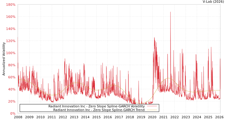 graph of Radiant Innovation Inc S0GARCH