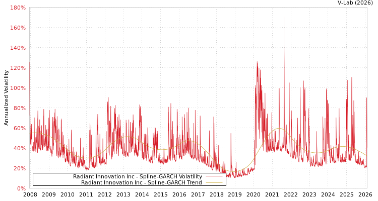 graph of Radiant Innovation Inc SGARCH