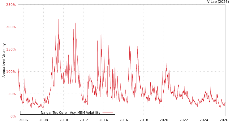 graph of Naigai Tec Corp AMEM