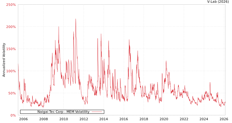 graph of Naigai Tec Corp MEM