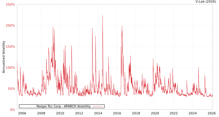 graph of Naigai Tec Corp APARCH
