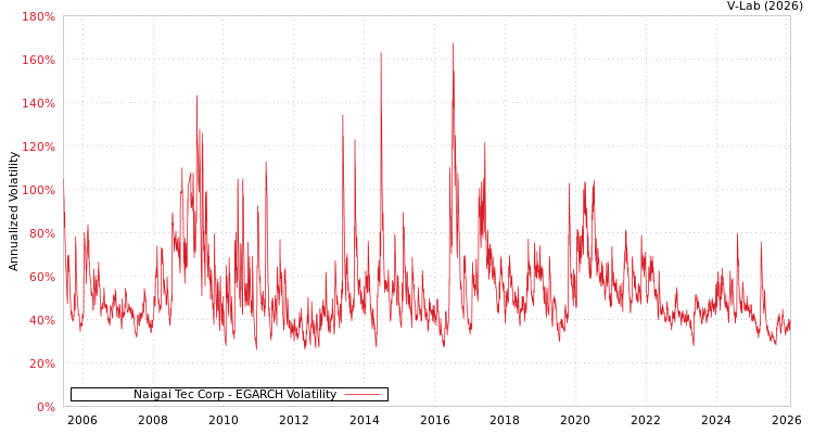 graph of Naigai Tec Corp EGARCH