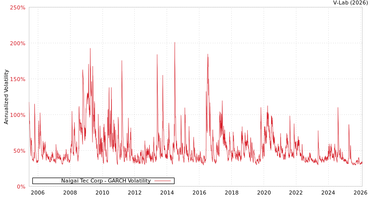 graph of Naigai Tec Corp GARCH