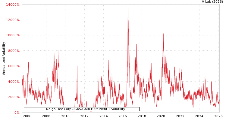 graph of Naigai Tec Corp GAS-GARCH-T
