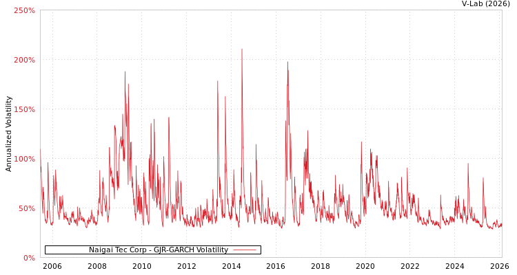 graph of Naigai Tec Corp GJR-GARCH