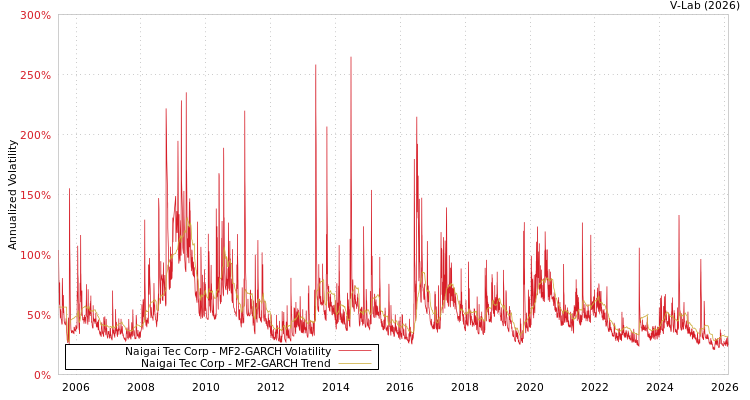 graph of Naigai Tec Corp MF2-GARCH