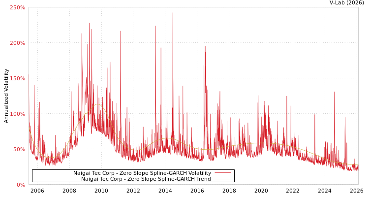 graph of Naigai Tec Corp S0GARCH