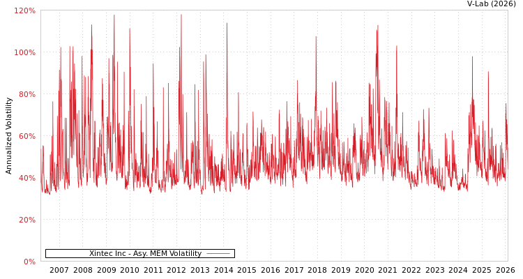 graph of Xintec Inc AMEM